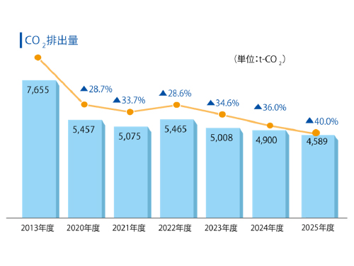 CO₂排出量の削減
