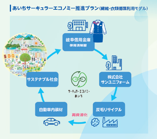 制服を反毛にリサイクル